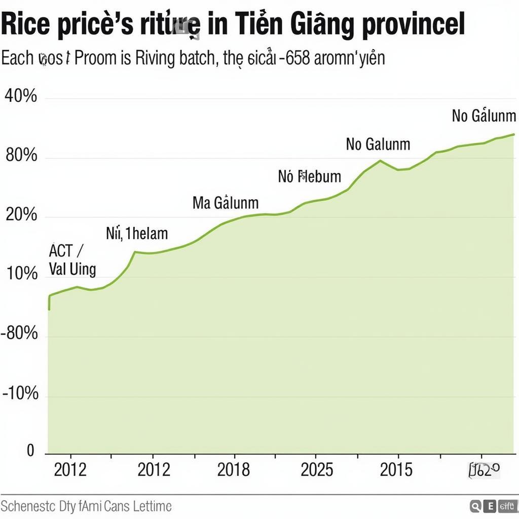 Biến động giá gạo Tiền Giang