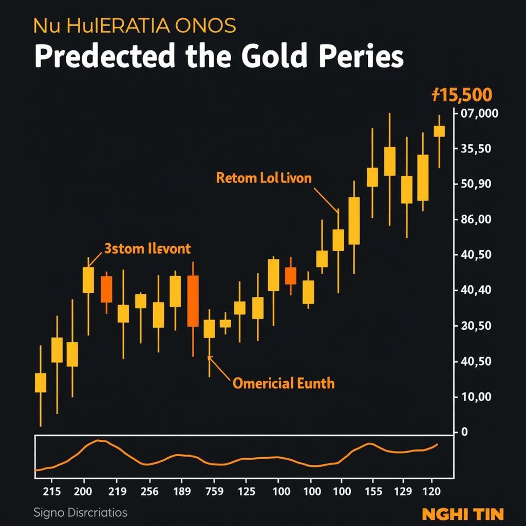 Biểu đồ Dự Đoán Xu Hướng Giá Vàng Nghĩa Tín
