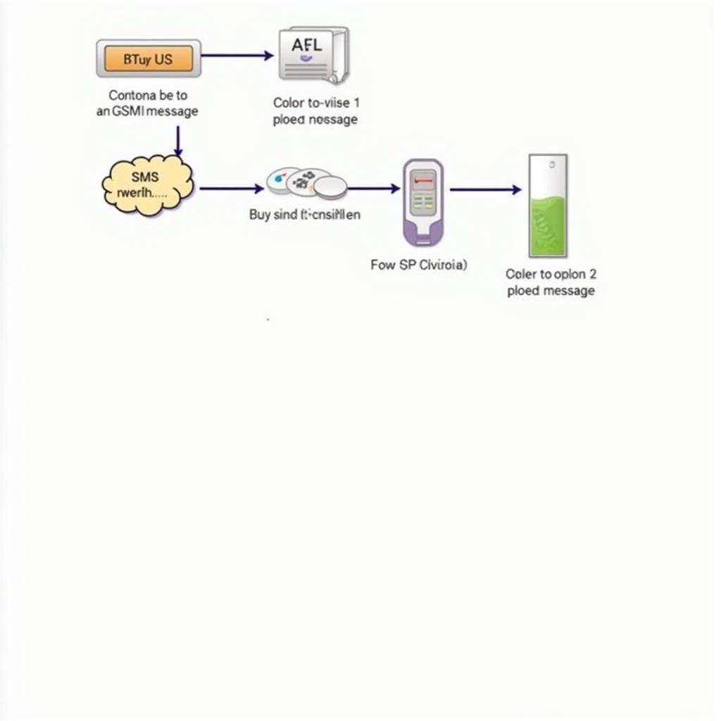 Các Bước Gửi Tin Nhắn SMS GSM