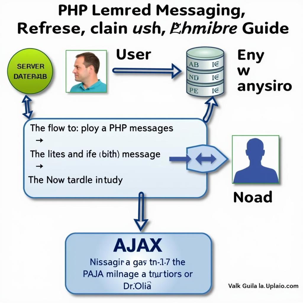 Xử lý tin nhắn PHP